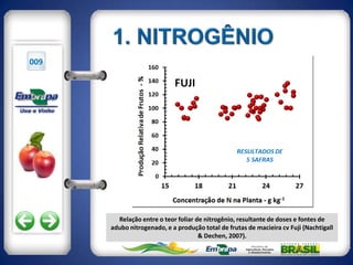 009




        Relação entre o teor foliar de nitrogênio, resultante de doses e fontes de
      adubo nitrogenado, e a produção total de frutas de macieira cv Fuji (Nachtigall
                                     & Dechen, 2007).
 