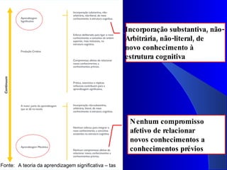 Incorporação substantiva, não-
                                                       Arbitrária, não-literal, de
                                                       novo conhecimento à
                                                       estrutura cognitiva




                                                        N enhum compromisso
                                                        afetivo de relacionar
                                                        novos conhecimentos a
                                                        conhecimentos prévios

Fonte:  A teoria da aprendizagem significativa – tas
 