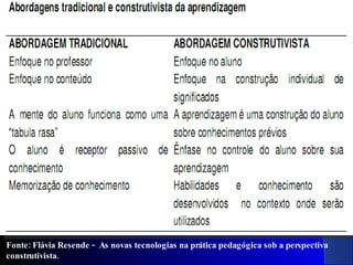 Fonte: Flávia Resende - As novas tecnologias na prática pedagógica sob a perspectiva
construtivista.
 