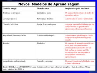 Novos Modelos de Aprendizagem
Modelo antigo                             Modelo novo                         Implicação para os alunos

Centrado no professor                     Centrado no aluno                   Os alunos são investidos do poder de
                                                                              aprendizes ativos
Absorção passiva                          Participação do aluno               A motivação do aluno é aprimorada

Trabalho individual                       Equipe de aprendizagem              A equipe constrói habilidades que são
                                                                              desenvolvidas; o aprendizado é
                                                                              aprimorado pelo compartilhamento


O professor como especialista             O professor como guia               A estrutura da aprendizagem é mais
                                                                              adaptável às rápidas mudanças no
                                                                              mundo.
Estático                                  Dinâmico                            Os recursos de aprendizagem (livros-
                                                                              texto, base de conhecimentos
                                                                              existente) são substituídos por um
                                                                              link on-line ao mundo real. Os
                                                                              recursos podem ser adaptados às
                                                                              necessidades imediatas da
                                                                              aprendizagem

Aprendizado predeterminado                Aprender a aprender                 Desenvolvimento de habilidades para
                                                                              a era da informação
Fonte: HEIDE, Ann e STILBORNE, Linda. Guia do professor para a Internet: completo e fácil. 2.ed. Porto Alegre :
Artes médicas Sul, 2000. p.
 