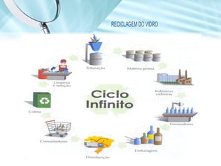 RECICLAGEM DO VIDRO
 