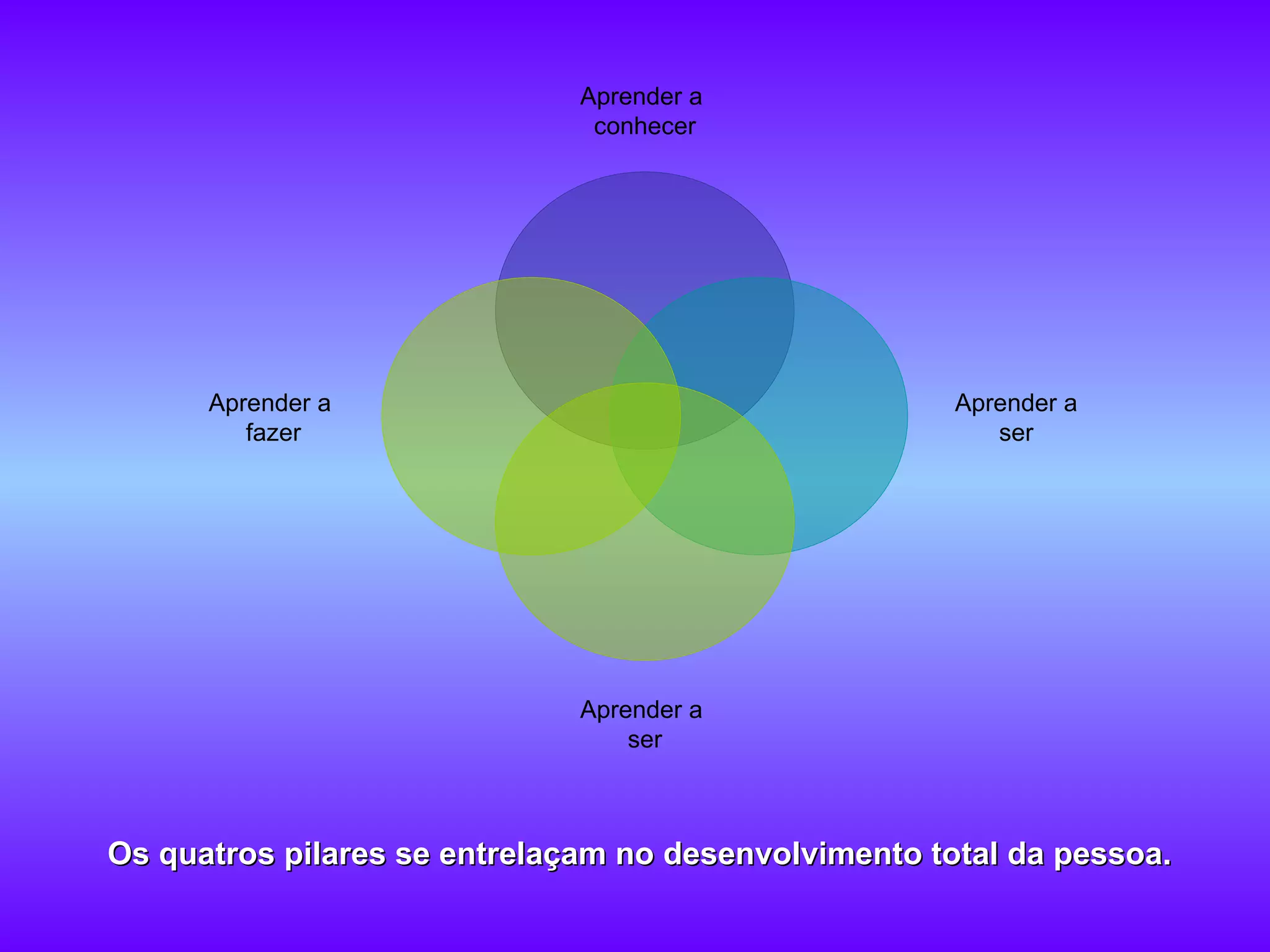 Os quatros pilares se entrelaçam no desenvolvimento total da pessoa. Aprender a  conhecer Aprender a ser Aprender a  ser Aprender a  fazer 
