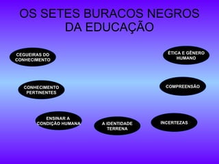OS SETES BURACOS NEGROS DA EDUCAÇÃO CEGUEIRAS DO CONHECIMENTO CONHECIMENTO PERTINENTES ENSINAR A  CONDIÇÃO HUMANA A IDENTIDADE TERRENA INCERTEZAS COMPREENSÃO ÉTICA E GÊNERO HUMANO 