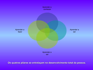 Os quatros pilares se entrelaçam no desenvolvimento total da pessoa. Aprender a  conhecer Aprender a ser Aprender a  ser Aprender a  fazer 