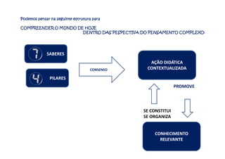 Podemos pensar na seguinte estrutura paraPodemos pensar na seguinte estrutura paraPodemos pensar na seguinte estrutura paraPodemos pensar na seguinte estrutura para
CCCCOMPREENDER O MUNDO DE HOJEOMPREENDER O MUNDO DE HOJEOMPREENDER O MUNDO DE HOJEOMPREENDER O MUNDO DE HOJE
DENTRO DAS PESPECTIVA DO PENSAMENTO COMPLEXO:DENTRO DAS PESPECTIVA DO PENSAMENTO COMPLEXO:DENTRO DAS PESPECTIVA DO PENSAMENTO COMPLEXO:DENTRO DAS PESPECTIVA DO PENSAMENTO COMPLEXO:
AÇÃO DIDÁTICA
CONTEXTUALIZADA
PILARES
SABERES
CONSENSO
CONHECIMENTO
RELEVANTE
PROMOVE
SE CONSTITUI
SE ORGANIZA
 