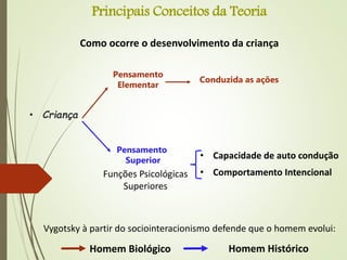 Principais Conceitos da Teoria
Como ocorre o desenvolvimento da criança
• Criança
Pensamento
Elementar
Pensamento
Superior
• Capacidade de auto condução
• Comportamento Intencional
Conduzida as ações
Funções Psicológicas
Superiores
Homem Biológico
Vygotsky à partir do sociointeracionismo defende que o homem evolui:
Homem Histórico
 