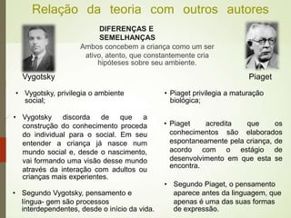 Relação da teoria com outros autores
DIFERENÇAS E
SEMELHANÇAS
Vygotsky Piaget
• Piaget privilegia a maturação
biológica;
• Vygotsky, privilegia o ambiente
social;
• Piaget acredita que os
conhecimentos são elaborados
espontaneamente pela criança, de
acordo com o estágio de
desenvolvimento em que esta se
encontra.
• Vygotsky discorda de que a
construção do conhecimento proceda
do individual para o social. Em seu
entender a criança já nasce num
mundo social e, desde o nascimento,
vai formando uma visão desse mundo
através da interação com adultos ou
crianças mais experientes.
• Segundo Piaget, o pensamento
aparece antes da linguagem, que
apenas é uma das suas formas
de expressão.
• Segundo Vygotsky, pensamento e
língua- gem são processos
interdependentes, desde o início da vida.
Ambos concebem a criança como um ser
ativo, atento, que constantemente cria
hipóteses sobre seu ambiente.
 