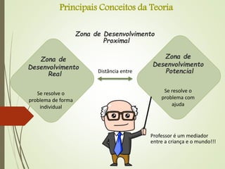 Principais Conceitos da Teoria
Zona de Desenvolvimento
Proximal
Distância entre
Zona de
Desenvolvimento
Real
Zona de
Desenvolvimento
Potencial
Se resolve o
problema de forma
individual
Se resolve o
problema com
ajuda
Professor é um mediador
entre a criança e o mundo!!!
 