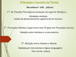 Principais Conceitos da Teoria
Reconhecer três pilares:
1º- As Funções Psicológicas possuem um suporte Biológico.
Atividades cerebrais
Análise do desenvolvimento cognitivo do ser humano.
2º- Processos Mentais Superiores tem Origem em Processos Sociais.
Relações entre individuo e o meio externo.
3º- Relação entre Homem e Mundo
Mediada por Instrumentos e Signos (Linguagem)
Fala- Escrita- Leitura.
 