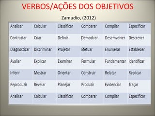 VERBOS/AÇÕES DOS OBJETIVOS 
Zamudio, (2012) 
 