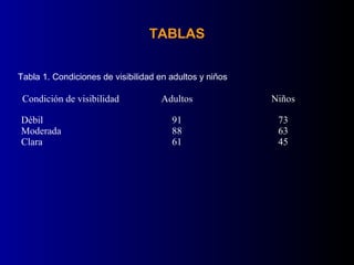TABLAS


Tabla 1. Condiciones de visibilidad en adultos y niños

 Condición de visibilidad           Adultos              Niños

Débil                                  91                 73
Moderada                               88                 63
Clara                                  61                 45
 