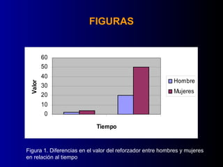 FIGURAS


         60
         50
         40
                                                           Hombre
 Valor




         30
                                                           Mujeres
         20
         10
          0

                            Tiempo


Figura 1. Diferencias en el valor del reforzador entre hombres y mujeres
en relación al tiempo
 