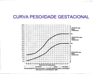 CURVA PESO/IDADE GESTACIONAL
 