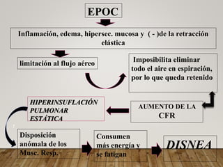 EPOC
Inflamación, edema, hipersec. mucosa y ( - )de la retracción
elástica
limitación al flujo aéreo
Imposibilita eliminar
todo el aire en espiración,
por lo que queda retenido
AUMENTO DE LA
CFR
HIPERINSUFLACIÓN
PULMONAR
ESTÁTICA
Disposición
anómala de los
Musc. Resp.
Consumen
más energía y
se fatigan
DISNEA
 