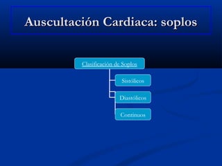 Auscultación Cardiaca: soplosAuscultación Cardiaca: soplos
Clasificación de Soplos
Sistólicos
Diastólicos
Continuos
 