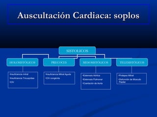 Auscultación Cardiaca: soplosAuscultación Cardiaca: soplos
SISTOLICOS
HOLOSISTÓLICOS PRECOCES MESOSISTÓLICOS TELESISTÓLICOS
•Insuficiencia mitral
•Insuficiencia Tricuspídea
•CIV
•Insuficiencia Mitral Aguda
•CIV congénita
•Estenosis Aórtica
•Estenosis Pulmonar
•Coartación de Aorta
•Prolapso Mitral
•Disfunción de Músculo
Papilar
 