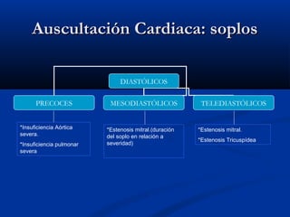 Auscultación Cardiaca: soplosAuscultación Cardiaca: soplos
DIASTÓLICOS
PRECOCES MESODIASTÓLICOS TELEDIASTÓLICOS
*Insuficiencia Aórtica
severa.
*Insuficiencia pulmonar
severa
*Estenosis mitral.(duración
del soplo en relación a
severidad)
*Estenosis mitral.
*Estenosis Tricuspídea
 