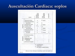 Auscultación Cardiaca: soplosAuscultación Cardiaca: soplos
 