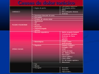 Causas de dolor torácicoCausas de dolor torácico
 