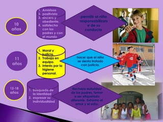 10
años
11
años
12-18
años
1. Amistoso
2. positivista
3. sincero y
obediente.
4. satisfecho
con los
padres y con
el mundo
1. Moral y
justicia.
2. Trabaja en
equipo.
3. interés por la
higiene
personal.
1. búsqueda de
la identidad
2. expresar su
individualidad
permitir al niño
responsabilizars
e de su
conducta.
hacer que el niño
se sienta tratado
con justicia.
Rechaza autoridad
de los padres. temor
a ser etiquetado
diferente. Extrema el
amor y el odio.
 