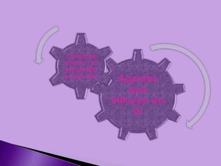 Agentes
que
influyen en
el
comporta
miento y la
personalid
ad del niño
 