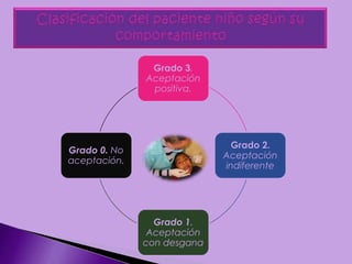 Grado 3.
Aceptación
positiva.
Grado 2.
Aceptación
indiferente
Grado 1.
Aceptación
con desgana
Grado 0. No
aceptación.
 