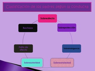 Sobreafecto
Sobreprotección
Sobreindulgencia
SobreansiedadSobreautoridad
Falta de
afecto
Rechazo
 