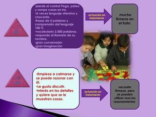 •pierde el control Pega, patea
y rompe cosas en ira.
•A veces lenguaje ofensivo y
chocante.
•frases de 4 palabras y
comprensión del lenguaje
100 %
•vocabulario 2.000 palabras.
•responde al llamarlo de su
nombre.
•gran conversador
•gran imaginación.
•Empieza a calmarse y
se puede razonar con
él.
•Le gusta discutir.
•interés en los detalles
y quiere que se le
muestren cosas.
actuación en
tratamiento
actuación en
tratamiento
mucha
firmeza en
el trato.
necesita
firmeza, pero
se pueden
utilizar mas los
razonamientos.
 