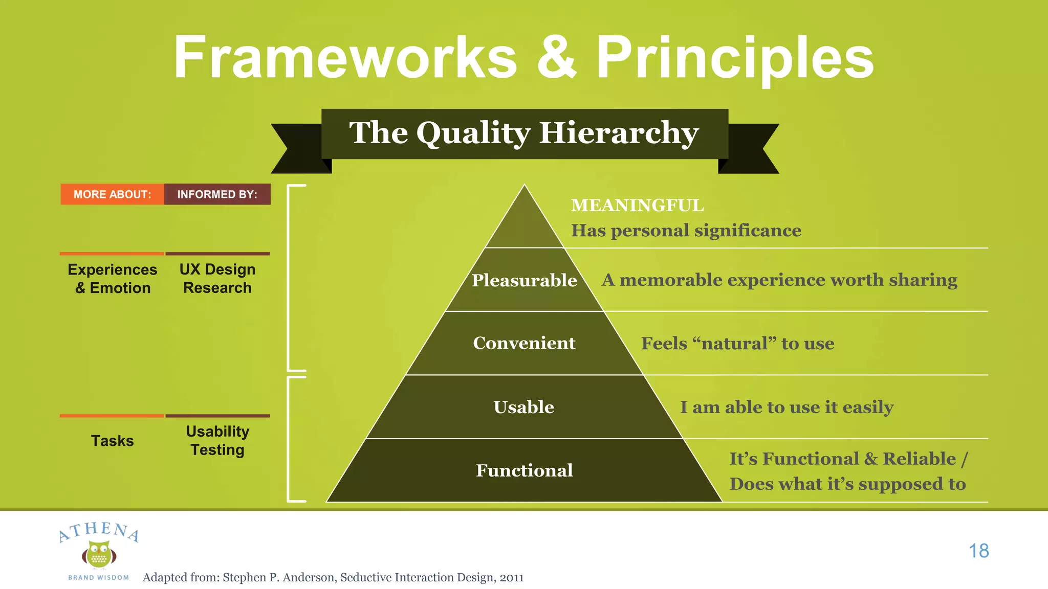 Frameworks & Principles
The Quality Hierarchy
Experiences
& Emotion
MEANINGFUL
Has personal significance
A memorable experience worth sharing
Feels “natural” to use
I am able to use it easily
It’s Functional & Reliable /
Does what it’s supposed to
Functional
Usable
Convenient
Pleasurable
18
UX Design
Research
Tasks
Usability
Testing
MORE ABOUT: INFORMED BY:
Adapted from: Stephen P. Anderson, Seductive Interaction Design, 2011
 