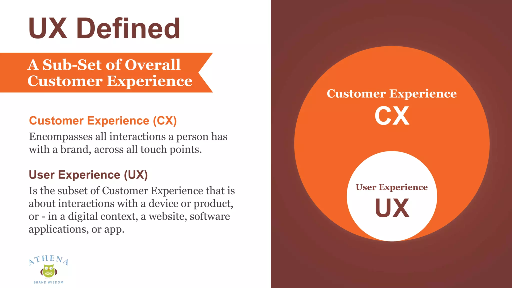 UX Defined
A Sub-Set of Overall
Customer Experience
CX
Customer Experience
UX
User Experience
Customer Experience (CX)
Encompasses all interactions a person has
with a brand, across all touch points.
User Experience (UX)
Is the subset of Customer Experience that is
about interactions with a device or product,
or - in a digital context, a website, software
applications, or app.
 