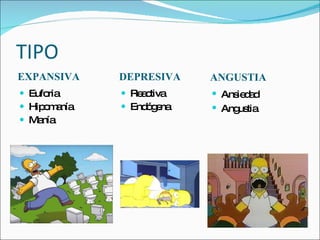TIPO EXPANSIVA DEPRESIVA Euforia Hipomanía Manía Reactiva Endógena ANGUSTIA Ansiedad Angustia 
