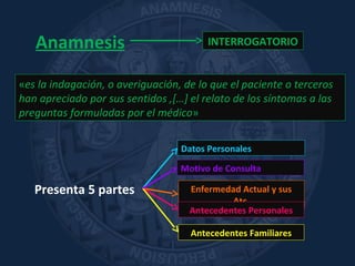 Anamnesis INTERROGATORIO
«es la indagación, o averiguación, de lo que el paciente o terceros
han apreciado por sus sentidos ,[…] el relato de los síntomas a las
preguntas formuladas por el médico»
Presenta 5 partes Enfermedad Actual y sus
Atc.
Antecedentes Personales
Antecedentes Familiares
Datos Personales
Motivo de Consulta
 
