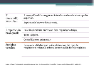 El
murmullo
vesicular:
A excepción de las regiones infraclavicular e interescapular
superior.
Espiratoria breve o inexistente.
Respiración
bronquial:
Fase inspiratoria breve con fase espiratoria larga.
Tono áspero.
Consolidacion pulmonar.
Sonidos
vocales
De mayor utilidad que la identificacion del tipo de
respiración y tiene la misma connotación fisiopatogénica
Loaiza J. Perez F. Exploración física del tórax en el niño: Dr. Lorenzo Pérez Fernández. Primera edición. México; 2013. pp249-261
 