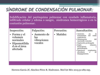 SÍNDROME DE CONDENSACIÓN PULMONAR:
Solidificación del parénquima pulmonar con exudado inflamatorio,
infiltrado celular y edema o sangre, sindromes hemorrágicos o en la
contusión pulmonar.
Inspección:
• Forma y el
volumen
normales
• Hipomotilida
d en el área
afectada
Palpación:
• Aumento de
las
vibraciones
vocales
Percusión:
• Matidez
Auscultación:
• Aumento en la
transmisión del ruido
respiratorio
• Disminución del
murmullo vesicular
• Espiración prolongada
• Soplo tubarico,
broncofonia y
pectoriloquia.
• Estertores crepitantes,
alveolares o de
despegamiento.
Herrera-García JC, Sánchez-Pérez R. Síndromes. Med Int Méx 2015;31:289-295.
 