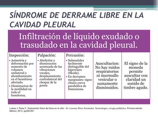 SÍNDROME DE DERRAME LIBRE EN LA
CAVIDAD PLEURAL
Infiltración de líquido exudado o
trasudado en la cavidad pleural.
Inspección:
• Asimetría y
deformación por
aumento de
volumen
unilateral o
abombamiento
en el hemitórax
afectado.
• Disminucion de
la motilidad en
todo el
hemitorax,
Palpación:
• Abolición o
disminución
acentuada de las
vibraciones
vocales,
desplazamiento
contralateral del
choque de la
punta
Percusión:
• Submatidez
facilmente
distinguible del
hiperclaro
(Skoda).
• En derrames
marginales: signo
clínico curva
parabólica de
Damoiseau.
Auscultacion:
No hay ruidos
respiratorios
ni murmullo
vesicular o
sumamente
disminuidos.
El signo de la
moneda
permite
auscultar con
claridad un
sonido de
timbre agudo.
Loaiza J. Perez F. Exploración física del tórax en el niño: Dr. Lorenzo Pérez Fernández. Neumología y cirugía pediátrica. Primera edición.
México; 2013. pp249-261
 