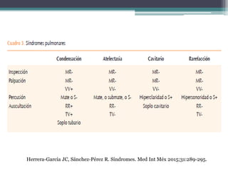 Herrera-García JC, Sánchez-Pérez R. Síndromes. Med Int Méx 2015;31:289-295.
 