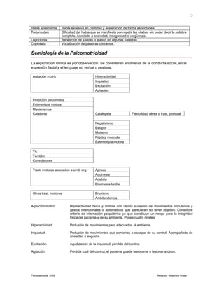 Habla apremiante Habla excesiva en cantidad y aceleración de forma espontánea.
Tartamudeo Dificultad del habla que se manifiesta por repetir las sílabas sin poder decir la palabra
completa. Asociado a ansiedad, inseguridad o vergüenza.
Logoclonia Repetición de sílabas o atasco en algunas palabras
Coprolalia Vocalización de palabras obscenas.
Semiología de la Psicomotricidad
La exploración clínica es por observación. Se consideran anomalías de la conducta social, en la
expresión facial y el lenguaje no verbal o postural.
Agitación motriz Hiperactividad
Inquietud
Excitación
Agitación
Inhibición psicomotriz
Estereotipia motora
Manierismos
Catatonia Catalepsia Flexibilidad cérea o trast. postural
Negativismo
Estupor
Mutismo
Rigidez muscular
Estereotipia motora
Tic
Temblor
Convulsiones
Trast. motores asociados a sínd. org. Apraxia
Aquinesia
Acatisia
Discinesia tardía
Otros trast. motores Bruxismo
Ambitendencia
Agitación motriz: Hiperactividad física y motora con rápida sucesión de movimientos impulsivos y
gestos intencionales o automáticos que parecieran no tener objetivo. Constituye
criterio de internación psiquiátrica ya que constituye un riesgo para la integridad
física del paciente y de su ambiente. Posee cuatro niveles:
Hiperactividad: Profusión de movimientos pero adecuados al ambiente.
Inquietud: Profusión de movimientos que comienza a escapar de su control. Acompañado de
ansiedad o angustia.
Excitación: Agudización de la inquietud, pérdida del control.
Agitación: Pérdida total del control, el paciente puede lesionarse o lesionar a otros.
Psicopatología 2006 Redactor: Alejandro Araya
13
 
