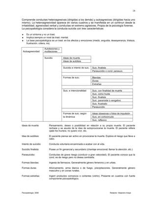 Comprende conductas heteroagresivas (dirigidas a los demás) y autoagresivas (dirigidas hacia uno
mismo). La heteroagresividad aparece en varios cuadros y se manifiesta en un continun desde la
irritabilidad, agresividad verbal y conductas en extremo agresivas. Propia de la psicología forense.
La psicopatología considera la conducta suicida con tres características:
♦ Es un síntoma y no un trast.
♦ Implica siempre un nivel de trast. mental.
♦ La base psicopatológica es un trast. en los afectos y emociones (miedo, angustia, desesperanza, tristeza,
frustración, cólera, ira).
Autoagresividad
Autolesiones y
mutilaciones
Suicidio Ideas de muerte
Ideas de autólisis
Suicidio e intento de suic. Suic. finalista
Parasuicidio o cond. parasuic.
Formas de suic. Blandas
Duras
Extrañas
Suic. e intencionalidad Suic. con finalidad de muerte
Suic. como huida
Suic. finalista
Suic. paranoide o vengativo
Suic. frustrado
Parasuicidio
Formas de suic. según Ideas obsesivas o fobia de impulsión
la dinámica Suic. en cortocircuito
Suic. reflexivo
Ideas de muerte: Pensamiento, deseo o posibilidad en relación a su propia muerte. El paciente
rechaza y se asusta de la idea de autoprovocarse la muerte. El paciente refiere
ojalá me muriera, no quiero vivir, etc.
Idea de autólisis: El paciente piensa ser activo en provocarse la muerte. Explora el riesgo que lleva a
cabo.
Intento de suicidio: Conducta voluntaria encaminada a acabar con al vida.
Suicidio finalista: Posee un fin ganancial y secundario (chantaje emocional, llamar la atención, etc.)
Parasuicidio: Conductas de grave riesgo (conducir a gran velocidad). El paciente conoce que la
cond. es de riesgo pero no desea cambiarla.
Formas blandas: Ingesta de fármacos. Generalmente género femenino y en urbes.
Formas duras: Ahorcamiento, arma blanca o de fuego, precipitaciones. Generalmente género
masculino y en zonas rurales.
Formas extrañas: Ingerir productos corrosivos o cortantes (vidrio). Presente en cuadros con fuerte
componente psicopatológico.
Psicopatología 2006 Redactor: Alejandro Araya
18
 