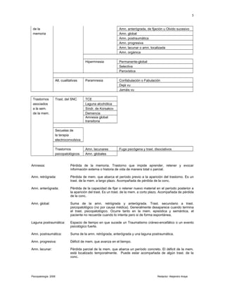 de la Amn. anterógrada, de fijación u Olvido sucesivo
memoria Amn. global
Amn. postraumática
Amn. progresiva
Amn. lacunar o amn. localizada
Amn. orgánica
Hipermnesia Permanente-global
Selectiva
Paroxística
Alt. cualitativas Paramnesia Confabulación o Fabulación
Dejà vu
Jamàis vu
Trastornos Trast. del SNC TCE
asociados Laguna alcohólica
a la sem. Síndr. de Korsakov
de la mem. Demencia
Amnesia global
transitoria
Secuelas de
la terapia
electroconvulsiva
Trastornos Amn. lacunares Fuga psicógena y trast. disociativos
psicopatológicos Amn. globales
Amnesia: Pérdida de la memoria. Trastorno que impide aprender, retener y evocar
información externa o historia de vida de manera total o parcial.
Amn. retrógrada: Pérdida de mem. que abarca el período previo a la aparición del trastorno. Es un
trast. de la mem. a largo plazo. Acompañada de pérdida de la conc.
Amn. anterógrada: Pérdida de la capacidad de fijar o retener nuevo material en el período posterior a
la aparición del trast. Es un trast. de la mem. a corto plazo. Acompañada de pérdida
de la conc.
Amn. global: Suma de la amn. retrógrada y anterógrada. Trast. secundario a trast.
psicopatológico (no por causa médica). Generalmente desaparece cuando termina
el trast. psicopatológico. Ocurre tanto en la mem. episódica y semántica, el
paciente no recuerda cuando lo intenta pero si de forma espontánea,
Laguna postraumática: Espacio de tiempo en que sucede un Traumatismo cráneo-encefálico o un evento
psicológico fuerte.
Amn. postraumática: Suma de la amn. retrógrada, anterógrada y una laguna postraumática.
Amn. progresiva: Déficit de mem. que avanza en el tiempo.
Amn. lacunar: Pérdida parcial de la mem. que abarca un período concreto. El déficit de la mem.
está localizado temporalmente. Puede estar acompañada de algún trast. de la
conc.
Psicopatología 2006 Redactor: Alejandro Araya
5
 