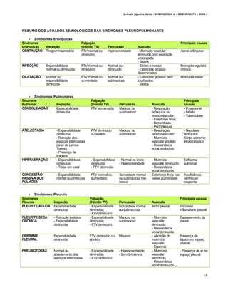Arlindo Ugulino Netto –SEMIOLOGIA II – MEDICINA P5 – 2009.2




RESUMO DOS ACHADOS SEMIOLÓGICOS DAS SÍNDROMES PLEUROPULMONARES

     Síndromes brônquicas
Síndromes                             Palpação                                                                Principais causas
brônquicas  Inspeção                  (frêmito TV)      Percussão             Ausculta
OBSTRUÇÃO Tiragem inspiratória        FTV normal ou     Hipersonoridade       - Murmúrio vesicular            Asma brônquica
                                      diminuído                               diminuído com expiração
                                                                              prolongada;
                                                                              - Sibilos
INFECÇÃO      Expansibilidade         FTV normal ou     Normal ou             - Sibilos e roncos              Bronquite aguda e
              normal ou diminuída     diminuído         diminuído             - Estertores grossos            crônica
                                                                              disseminados
DILATAÇÃO     Normal ou               FTV normal ou     Normal ou             - Estertores grossos bem        Bronquiectasias
              expansibilidade         aumentado         submacicez            localizados
              diminuída                                                       - Sibilos


     Síndromes Pulmonares
Síndrome                                     Palpação                                                           Principais
Pulmonar         Inspeção                    (frêmito TV)        Percussão             Ausculta                 causas
CONSOLIDAÇÃO     Expansibilidade             FTV aumentado       Macicez ou            - Respiração             - Pneumonia
                 diminuída                                       submacicez            brônquica ou             - Infarto
                                                                                       broncovesicular;         - Tuberculose
                                                                                       - Estertores finos;
                                                                                       - Broncofonia;
                                                                                       - Pectorilóquia
ATELECTASIA          - Expansibilidade       FTV diminuído       Macicez ou            - Respiração             - Neoplasia
                     diminuída;              ou abolido          submacicez            broncovesicular;         brônquica;
                     - Retração dos                                                    - Murmúrio               Corpo estranho
                     espaços intercostais                                              vesicular abolido;       intrabronquico
                     (sinal de Lemos                                                   - Ressonância
                     Torres);                                                          vocal diminuída.
                     - Presença de
                     tiragens
HIPERAERAÇÃO         - Expansibilidade       - Expansibilidade   - Normal no início    - Murmúrio               Enfisema
                     diminuída;              diminuída           - Hipersonoridade     vesicular diminuído      pulmonar
                     - Tórax em tonel        - FTV diminuído                           - Ressonância
                                                                                       vocal diminuída
CONGESTÃO            - Expansibilidade       FTV normal ou       Sonoridade normal     Estertores finos nas     Insuficiência
PASSIVA DOS          normal ou diminuída     aumentado           ou submacicez nas     bases pulmonares         ventricular
PULMÕES                                                          bases                                          esquerda


     Síndromes Pleurais
Síndromes                                   Palpação                                                          Principais causas
Pleurais        Inspeção                    (frêmito TV)         Percussão             Ausculta
PLEURITE AGUDA Expansibilidade              - Expansibilidade    Sonoridade normal     Atrito pleural         Processo
                diminuída                   diminuída;           ou submacicez                                inflamatório pleural
                                            - FTV diminuído
PLEURITE SECA      - Retração torácica;     - Expansibilidade    Macicez ou            - Murmúrio             Espessamento da
CRÔNICA            - Expansibilidade        diminuída;           submacicez            vesicular              pleura
                   diminuída                - FTV diminuído                            diminuído
                                                                                       - Ressonância
                                                                                       vocal diminuída
DERRAME            Expansibilidade          FTV diminuído ou     Macicez               - Abolição do          Presença de
PLEURAL            diminuída                abolido                                    murmúrio               líquido no espaço
                                                                                       vesicular;             pleural
                                                                                       - Egofonia
PNEUMOTÓRAX        Normal ou                - Expansibilidade    - Hipersonoridade;    - Murmúrio             - Presença de ar no
                   abaulamento dos          diminuída;           - Som timpânico.      vesicular              espaço pleural.
                   espaços intercostais     - FTV diminuído                            diminuído;
                                                                                       - Ressonância
                                                                                       vocal diminuída


                                                                                                                                18
 