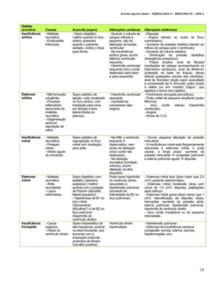 Arlindo Ugulino Netto – SEMIOLOGIA II – MEDICINA P5 – 2009.2




Defeito
orovalvar       Causas               Ausculta (sopro)           Alterações cardíacas        Alterações sistêmicas
Insuficiência   - Mol…stia           - Sopro diast•lico         - Quando o volume de        - Dispn…ia;
aórtica         reumˆtica;           melhor aud‰vel no foco     sangue reflu‰do …           - Angina (devido ao roubo do fluxo
                - Endocardite        a•rtico acess•rio          pequeno, nƒo hˆ             coronariano);
                infecciosa.          quando o paciente,         altera‚ƒo da fun‚ƒo         - Aumento da pressƒo sist•lica (devido ao
                                     sentado, inclina o t•rax   ventricular;                refluxo de sangue para o ventr‰culo);
                                     para frente.               - Na insufici„ncia          - Aumento do volume sist•lico;
                                                                a•rtica grave, ocorre       - Diminui‚ƒo da pressƒo diast•lica
                                                                fal„ncia ventricular        (diverg„ncia press•rica);
                                                                esquerda.                   - Pulsos amplos: sinal de Musset
                                                                - Hipertrofia ventricular   (oscila‚Œes da cabe‚a acompanhando os
                                                                esquerda (ictus cordis      batimentos card‰acos), sinal de Minervini
                                                                deslocado para baixo        (pulsa‚ƒo na base da l‰ngua), dan‚a
                                                                e para esquerda)            arterial (pulsa‚Œes vis‰veis das car•tidas),
                                                                                            sinal de Duroziez (duplo sopro auscultado
                                                                                            € compressƒo da A. femural), pulso amplo
                                                                                            e c…lere (ou em “martelo d’‚gua”, que
                                                                                            aparece e some com rapidez).
Estenose        - Mal forma‚ƒo       Sopro sist•lico de         - Hipertrofia ventricular   - Fen‹menos sincopais p•s-esfor‚o;
aórtica         cong„nita;           eje‚ƒo, rude, localizado   esquerda;                   - Pulso radial de pequena amplitude (pulso
                - Processo           no foco a•rtico, com       - Insufici„ncia             filiforme);
                inflamat•rio         irradia‚ƒo para cima,      coronariana (tipo           - Ictus cordis intenso (hipertrofia
                decorrente da        em dire‚ƒo € face          angina)                     ventricular).
                mol…stia             lateral direita do                                     - Angina
                reumˆtica            pesco‚o.                                               - Sinais de I.V.E.
                - Degenera‚ƒo
                senil por
                deposi‚ƒo de
                cˆlcio

Insuficiência   - Mol…stia           Sopro sist•lico de         - Na IAM, o ventr‰culo      - Ocorre pequena eleva‚ƒo da pressƒo
mitral          reumˆtica;           regurgita‚ƒo no foco       esquerdo …                  intra-atrial.
                - Prolapso           mitral com irradia‚ƒo      hipercin…tico, sem          - A insufici„ncia mitral estˆ frequentemente
                valvar;              para axila.                sinais de dilata‚ƒo         associada € estenose mitral, e pode
                - Infarto agudo                                 (ictus cordis nƒo           causar, a longo prazo: aumento da
                do miocˆrdio                                    deslocado);                 pressƒo intra-atrial  congestƒo pulmonar
                                                                - Na etiologia              e edema pulmonar agudo  dispn…ia.
                                                                reumˆtica (condi‚ƒo
                                                                cr‹nica), ocorre
                                                                dilata‚ƒo do ˆtrio
                                                                esquerdo.
Estenose        - Mol…stia           Sopro diast•lico com       Pode haver hipertrofia      - Estenose mitral leve (ˆrea maior que 2,5
mitral          reumˆtica            estalido (“abertura        do ventr‰culo direito       cm•): paciente assintomˆtico;
                - Atrite             explosiva”) melhor         secundˆrio €                - Estenose mitral moderada (ˆrea com
                reumat•ide           aud‰vel com a posi‚ƒo      hipertensƒo pulmonar        cerca de 1,5 cm•): dispn…ia, palpita‚Œes
                - L•pus              de Pachon (dec•bito        (aumento da                 ap•s esfor‚o;
                eritematoso          lateral esquerdo);         intensidade de B2 no        - Estenose mitral grave (ˆrea menor que 1
                                     - Hiperfonese de B1 no     foco pulmonar).             cm•): intensifica‚ƒo da dispn…ia, tosse,
                                     foco mitral                                            hemoptise, aumento da pressƒo atrial,
                                     (“fechamento                                           edema pulmonar, hipertensƒo pulmonar,
                                     dificultoso”) e de B2 no                               hipertrofia de ventr‰culo direito.
                                     foco pulmonar                                          - Ictus cordis impalpˆvel ou de pequena
                                     (hipertrofia do                                        intensidade.
                                     ventr‰culo direito)
Insuficiência   - Causa              Sopro holosist•lico de     Ventr‰culo direito          - Hipertensƒo pulmonar
tricúspide      org‡nica;            alta frequ„ncia, aud‰vel   hipertrofiado               - Sintomas de insufici„ncia card‰aca
                - Infarto do         na ˆrea tric•spide, que                                (congestƒo venosa, edema, cianose,
                ventr‰culo direito   aumenta com a                                          hepatomegalia, etc).
                                     inspira‚ƒo profunda
                                     (manobra de Rivero-
                                     Carvalho positiva).




                                                                                                                                    24
 