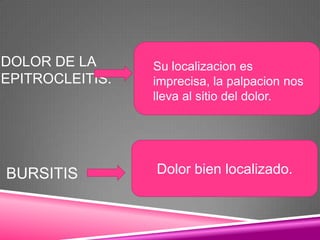 DOLOR DE LA      Su localizacion es
EPITROCLEITIS.   imprecisa, la palpacion nos
                 lleva al sitio del dolor.




BURSITIS         Dolor bien localizado.
 
