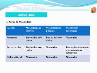 3. Arcos de Movilidad
Patrón Movimientos
activos
Movimientos
pasivos
Maniobras
resistidas
Articular Limitados con
dolor
Limitados con
dolor
Normales
Periarticular Limitados con
dolor
Normales Limitados (con dolor
a las maniobras
selectivas)
Dolor referido Normales Normales Normales
 