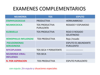 NEUMONIA TOS ESPUTO
STAPHYLOCOCCUS PRODUCTIVA HERRUMBROSO
NEUMOCOCICA TOS PRODUCTIVA
PURULENTA
ROSADO Y ESPUMOSO
KLEBSIELLA TOS PRODUCTIVA ROJO O ROSADO
GELATINOSO
HEMOPHILUS INFLUENZAE TOS PRODUCTIVA Rojo /rosado
PSEUDOMONAS
AERUGINOSA
ESPUTO ES ABUNDANTE
PURULENTO
MYCOPLASMA TOS SECA Y PERSISTENTE ----------------------
NEUMONIA VIRAL:
INFLUENZA
TOS SECA ---------------------
N. POR ASPIRACION TOS PRODUCTIVA ESPUTO PURULENTO
con esputo ,Sin esputo y situaciones especiales
EXAMENES COMPLEMENTARIOS
 