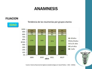 ANAMNESIS
FILIACION
Tendencia de las neumonías por grupos etarios
Fuente: Sistema Nacional de Vigilancia Epidemiológica en Salud Pública – DGE – MINSA
EDAD
 