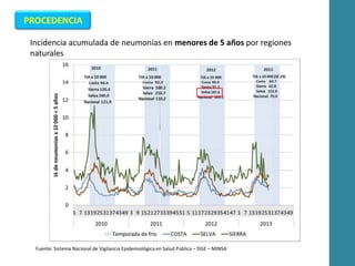 Incidencia acumulada de neumonías en menores de 5 años por regiones
naturales
Fuente: Sistema Nacional de Vigilancia Epidemiológica en Salud Pública – DGE – MINSA
PROCEDENCIA
 