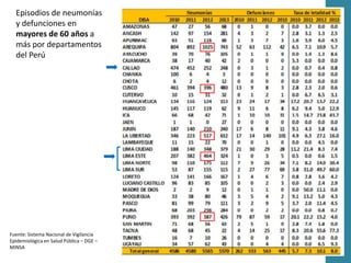 Episodios de neumonías
y defunciones en
mayores de 60 años a
más por departamentos
del Perú
Fuente: Sistema Nacional de Vigilancia
Epidemiológica en Salud Pública – DGE –
MINSA
 