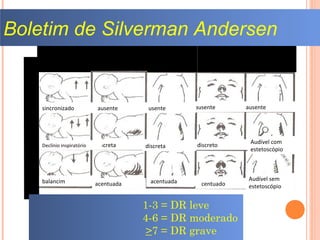 Gemido
Retração
esternal
BANTiragem
Mov. tórax/
abdome
210
sincronizado
balancim
Audível com
estetoscópio
discreta
acentuado
ausenteausenteausenteausente
discreta discreto
Audível sem
estetoscópio
acentuadaacentuada
Declínio inspiratório
Boletim de Silverman Andersen
1-3 = DR leve
4-6 = DR moderado
>7 = DR grave 33
 