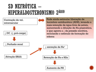 Contração do vol.
intravascular
↓ DC (↓ pré-carga)
↓ Perfusão renal
Ativação SRAA
↓ excreção de Na+
Retenção de Na e H2o
Aumento da PH
Pode ainda estimular liberação de
hormônio antidiurético (ADH), levando a
mais retenção de água livre de soluto,
aumentando a diluição do Na plasmático,
o que agrava a ↓ da pressão oncótica,
reciclando o estímulo de formação do
edema
 