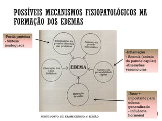 -Perda proteica
- Síntese
inadequada
-Inflamação
- Anemia (anóxia
da parede capilar)
-Alterações
vasomotoras
-Fator +
importante para
edema
generalizado
- influência
hormonalFONTE: PORTO, CC. EXAME CLÍNICO, 4ª EDIÇÃO
 